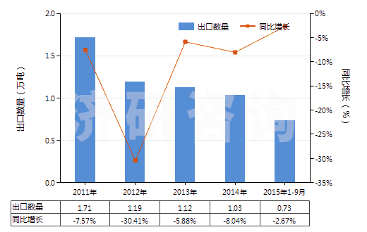 2011-2015年9月中國(guó)未曝光的彩色感光紙及紙板(成卷的寬幅感光紙及紙板除外)(HS37032010)出口量及增速統(tǒng)計(jì)